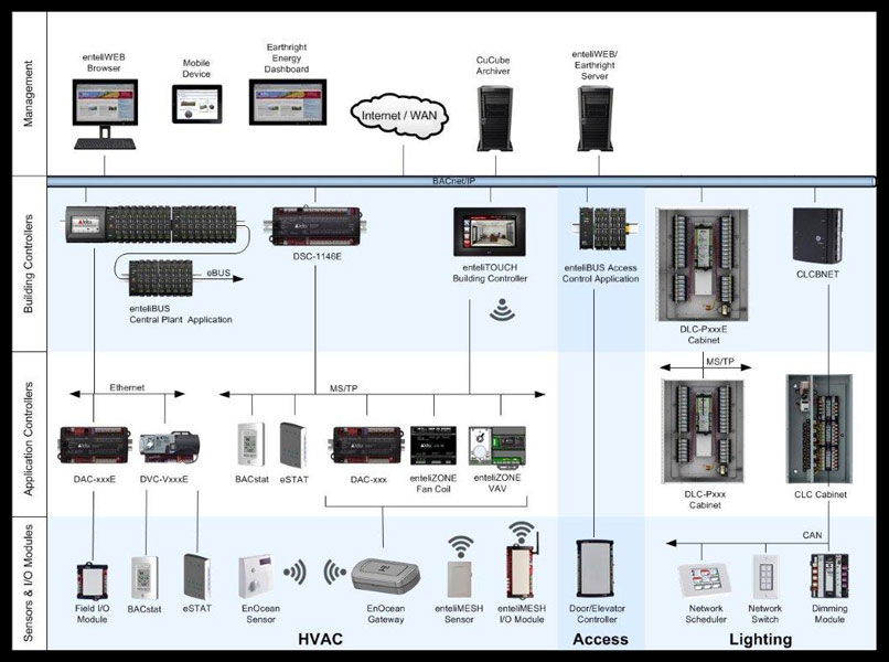 OBS | BACnet | Building Automation and Control Network